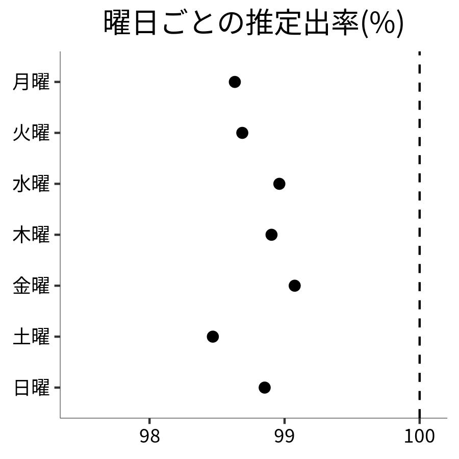 曜日ごとの出率