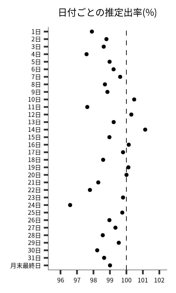 日付ごとの出率