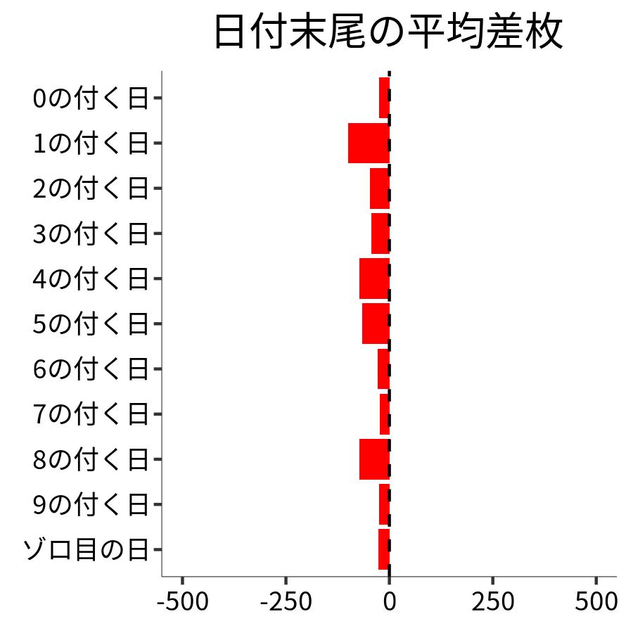 日付末尾ごとの平均差枚