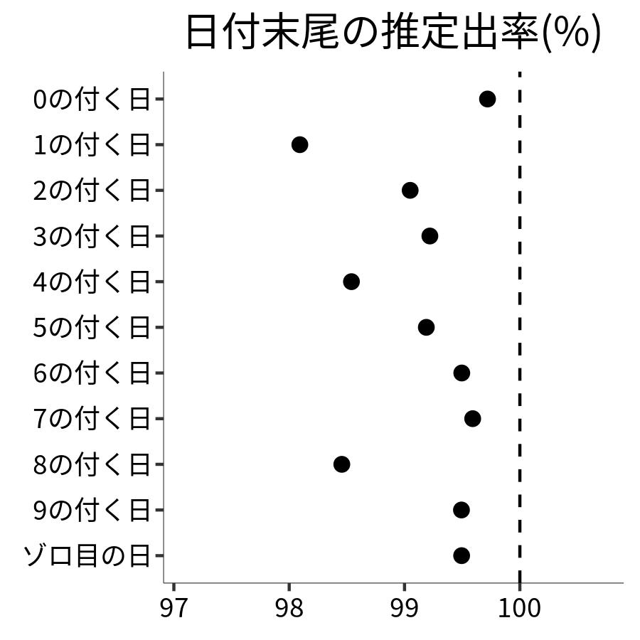 日付末尾ごとの出率