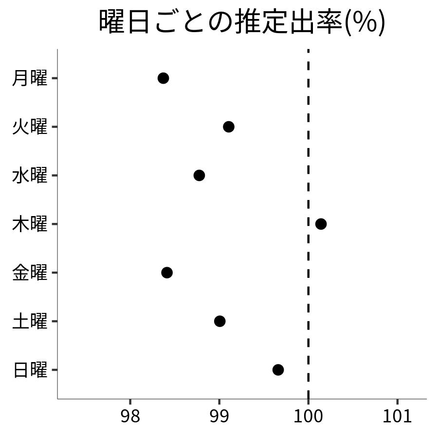 曜日ごとの出率