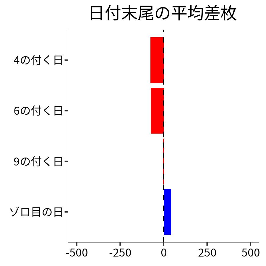 日付末尾ごとの平均差枚