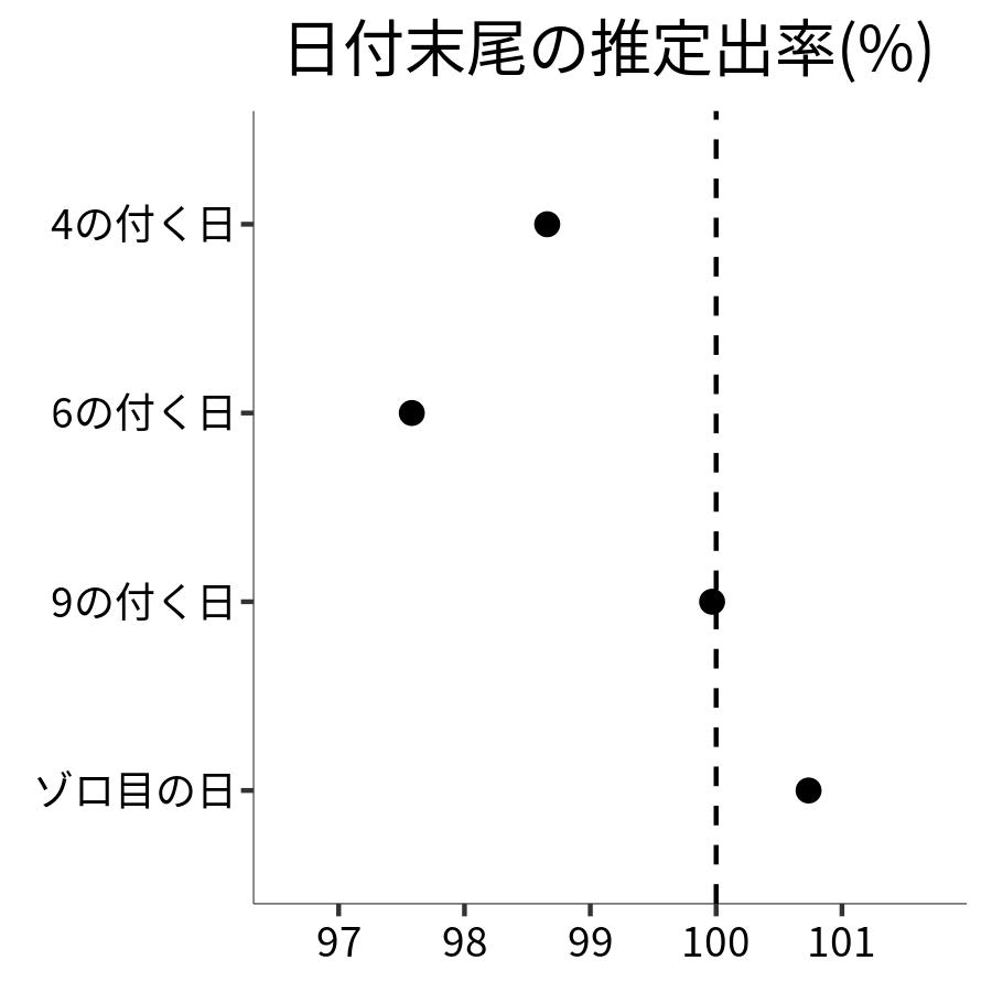 日付末尾ごとの出率