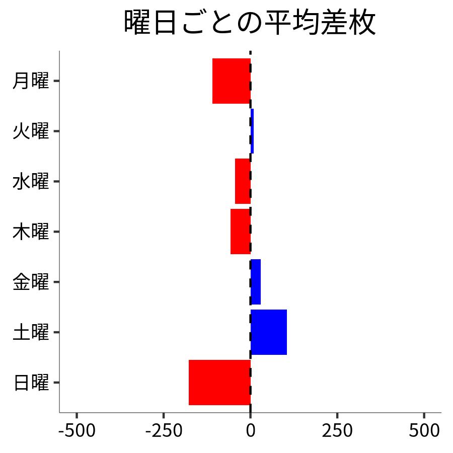 曜日ごとの平均差枚