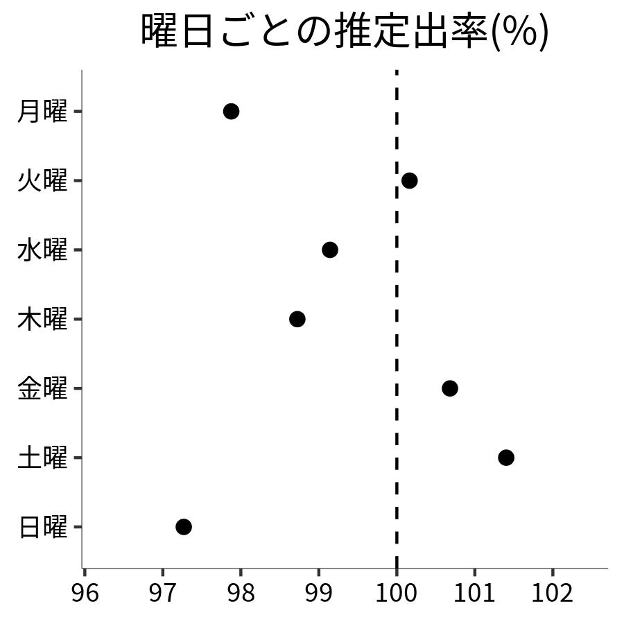 曜日ごとの出率