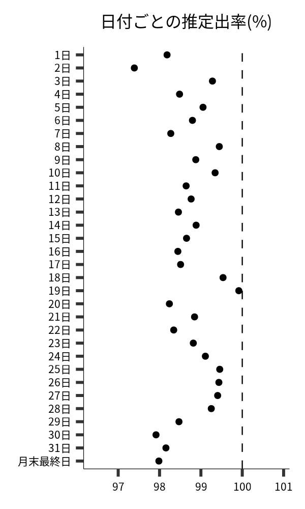 日付ごとの出率