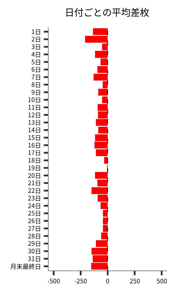 日付ごとの平均差枚