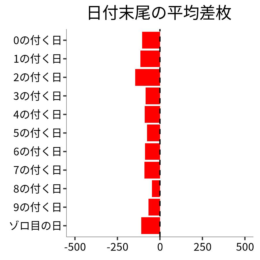 日付末尾ごとの平均差枚