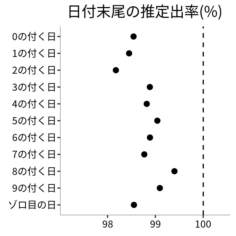 日付末尾ごとの出率