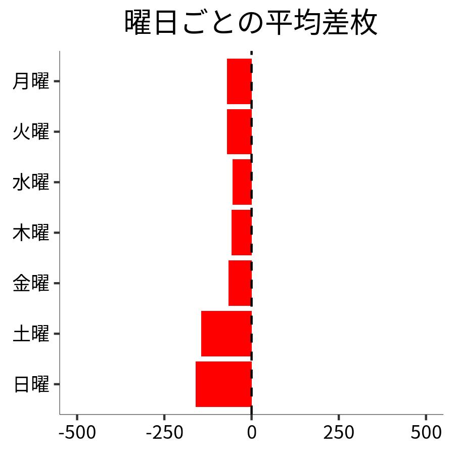 曜日ごとの平均差枚