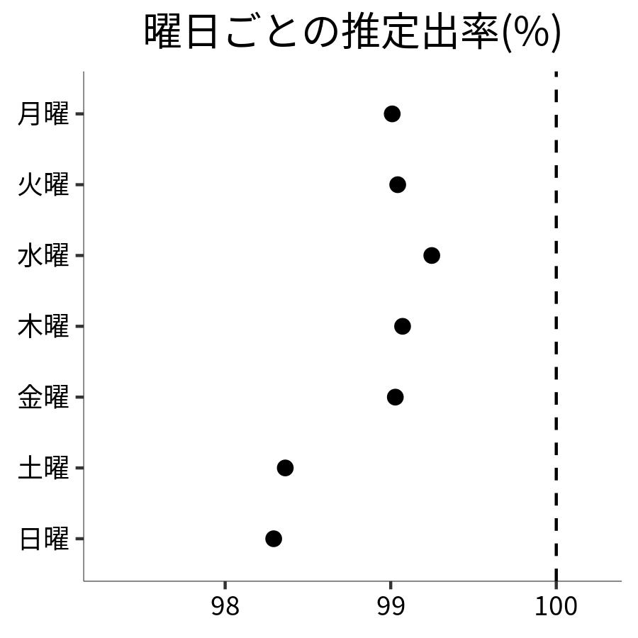 曜日ごとの出率