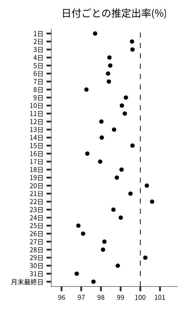 日付ごとの出率