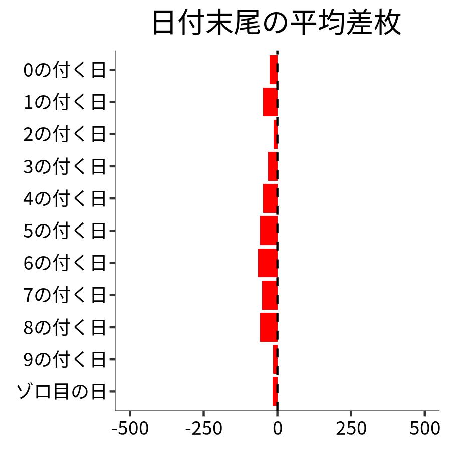 日付末尾ごとの平均差枚