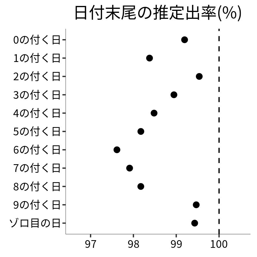 日付末尾ごとの出率