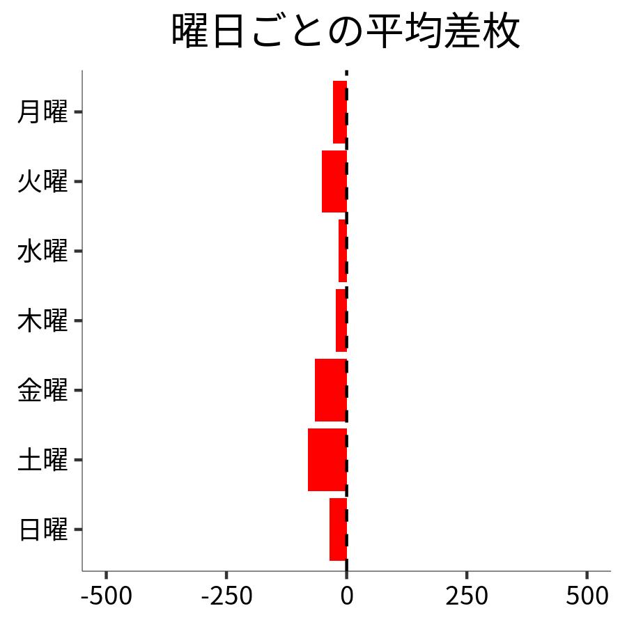 曜日ごとの平均差枚