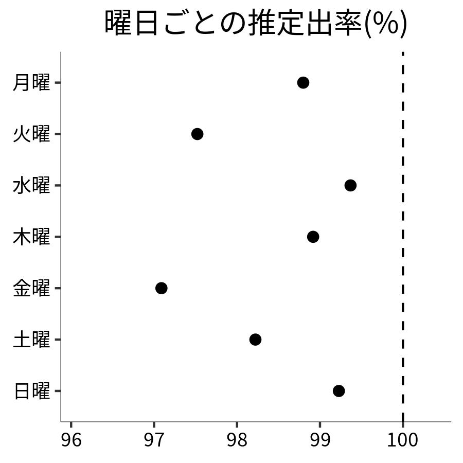 曜日ごとの出率