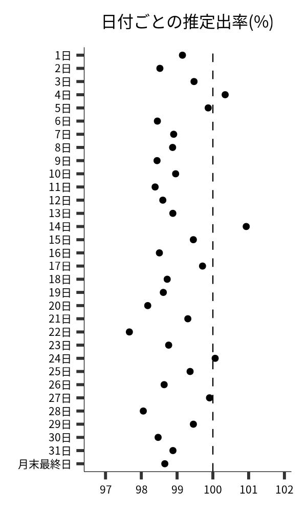 日付ごとの出率