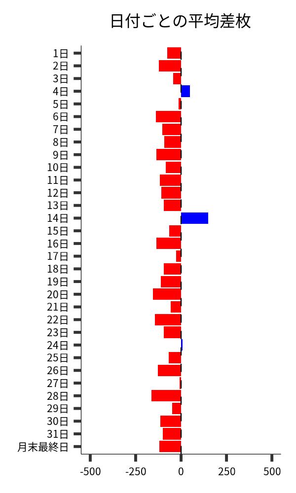 日付ごとの平均差枚