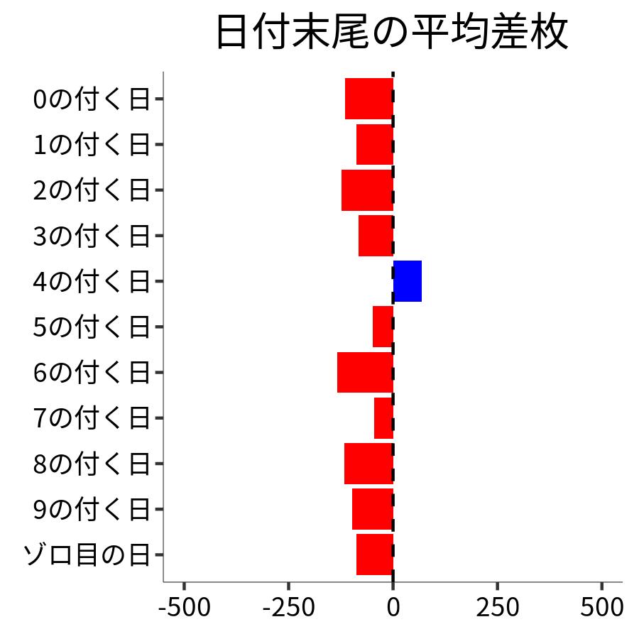 日付末尾ごとの平均差枚