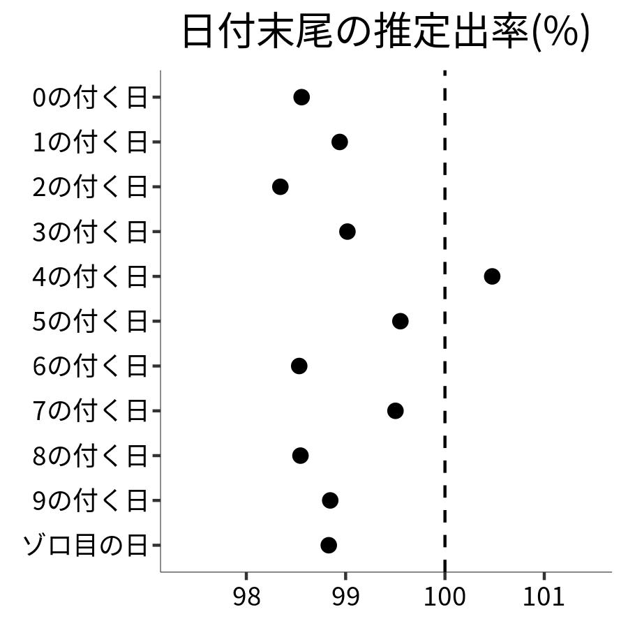 日付末尾ごとの出率