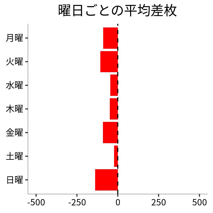 曜日ごとの平均差枚