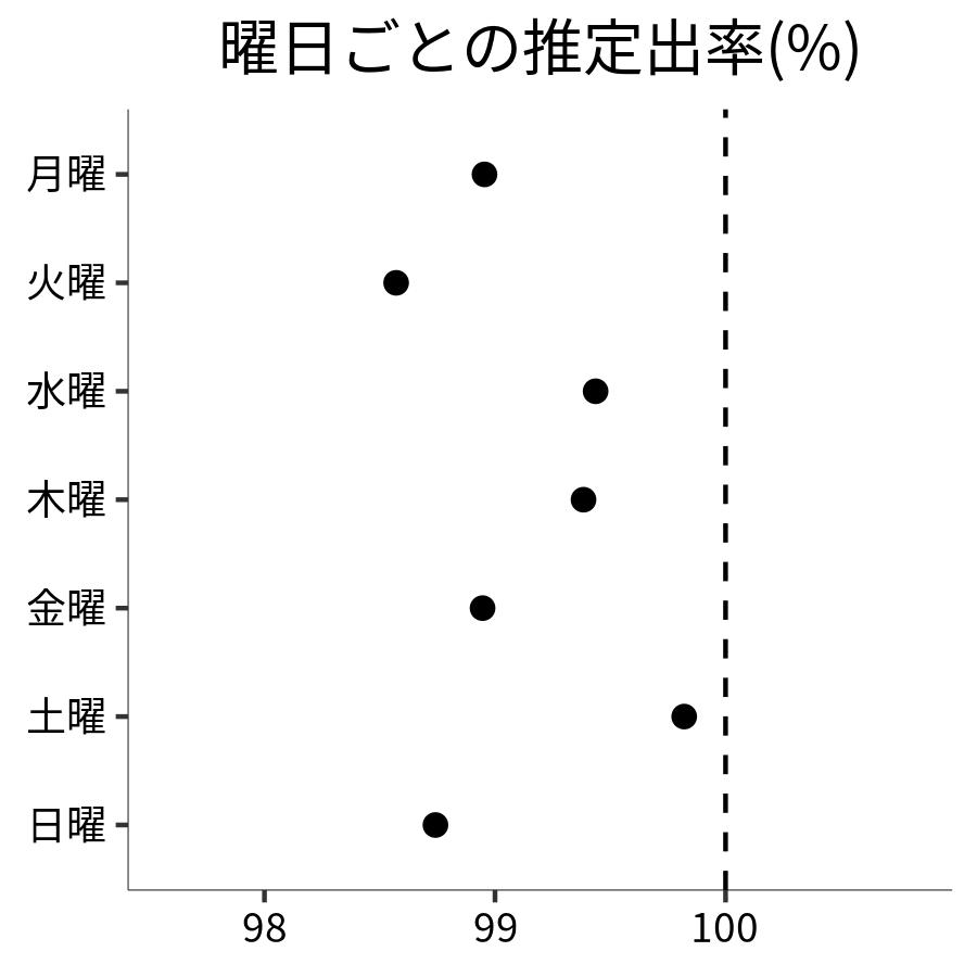 曜日ごとの出率