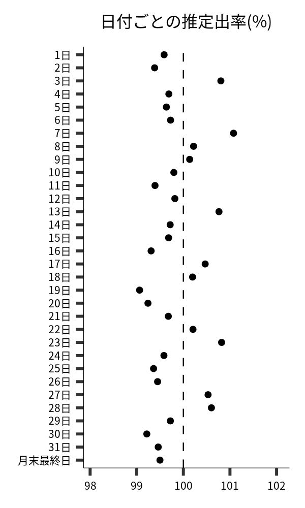 日付ごとの出率