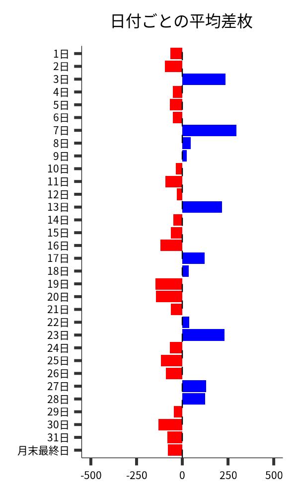 日付ごとの平均差枚