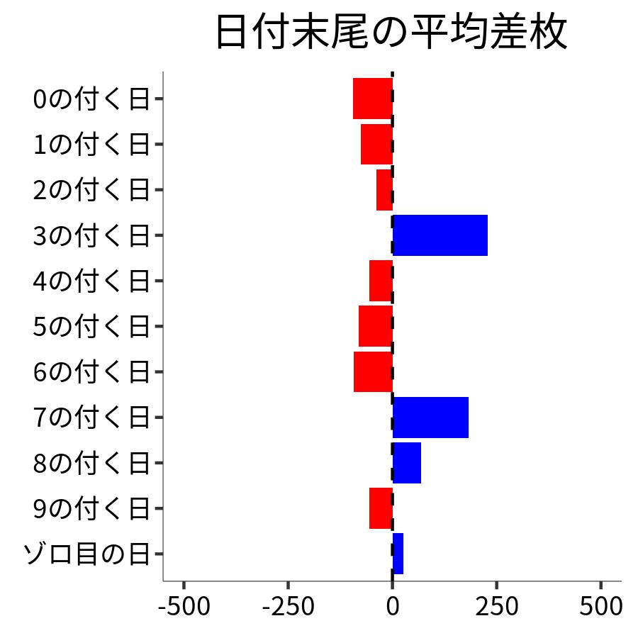 日付末尾ごとの平均差枚