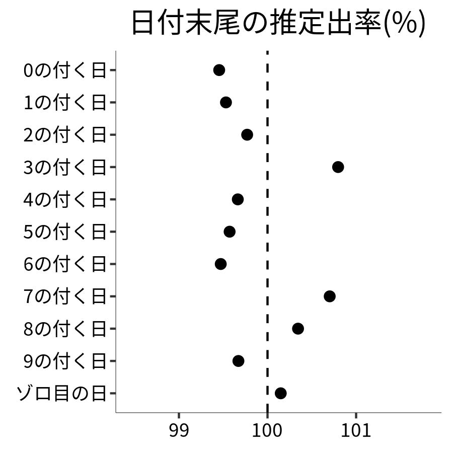 日付末尾ごとの出率