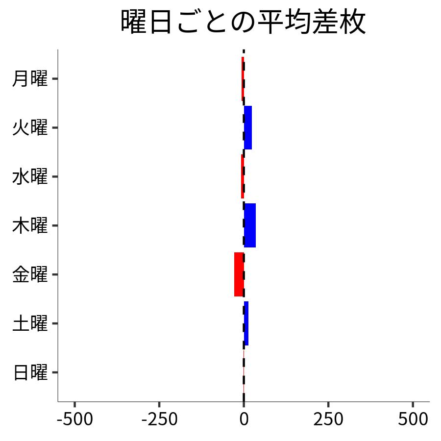 曜日ごとの平均差枚