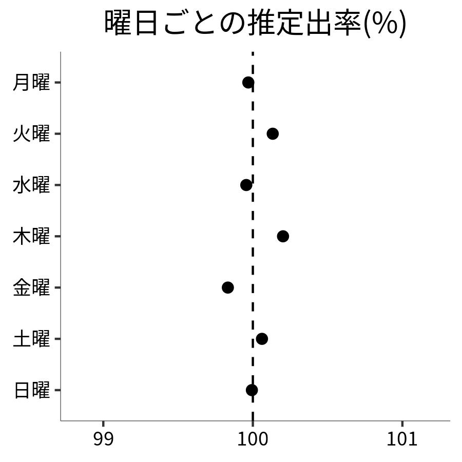 曜日ごとの出率