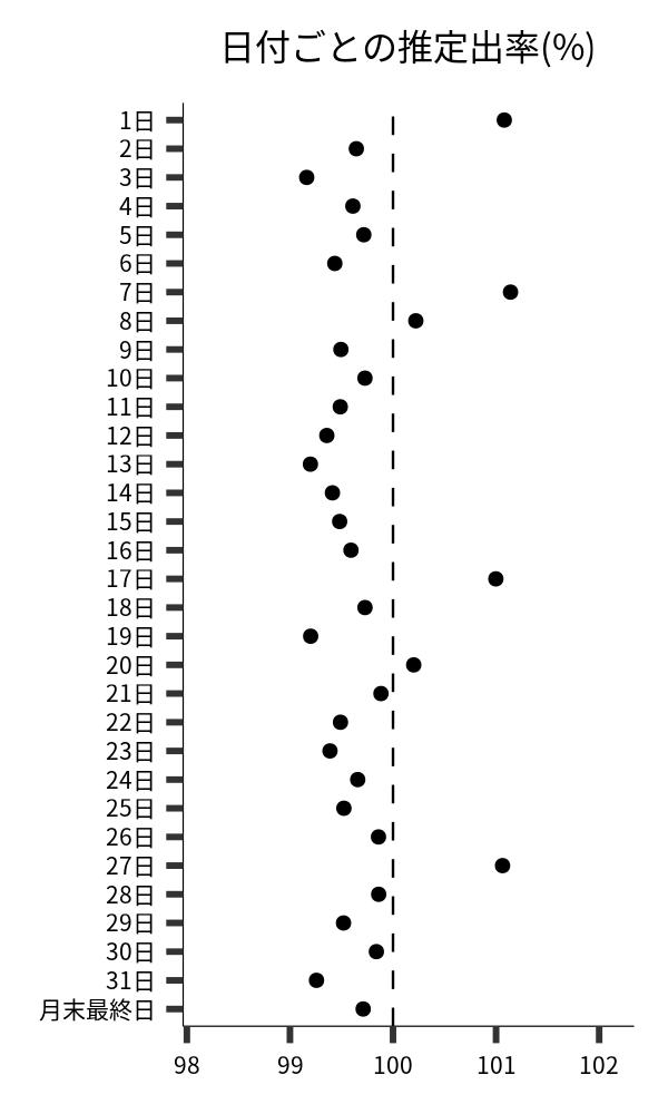 日付ごとの出率