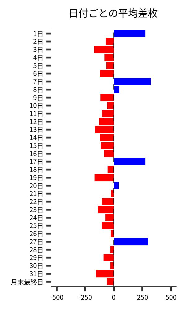 日付ごとの平均差枚