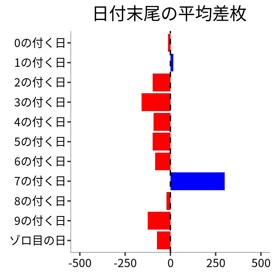 日付末尾ごとの平均差枚