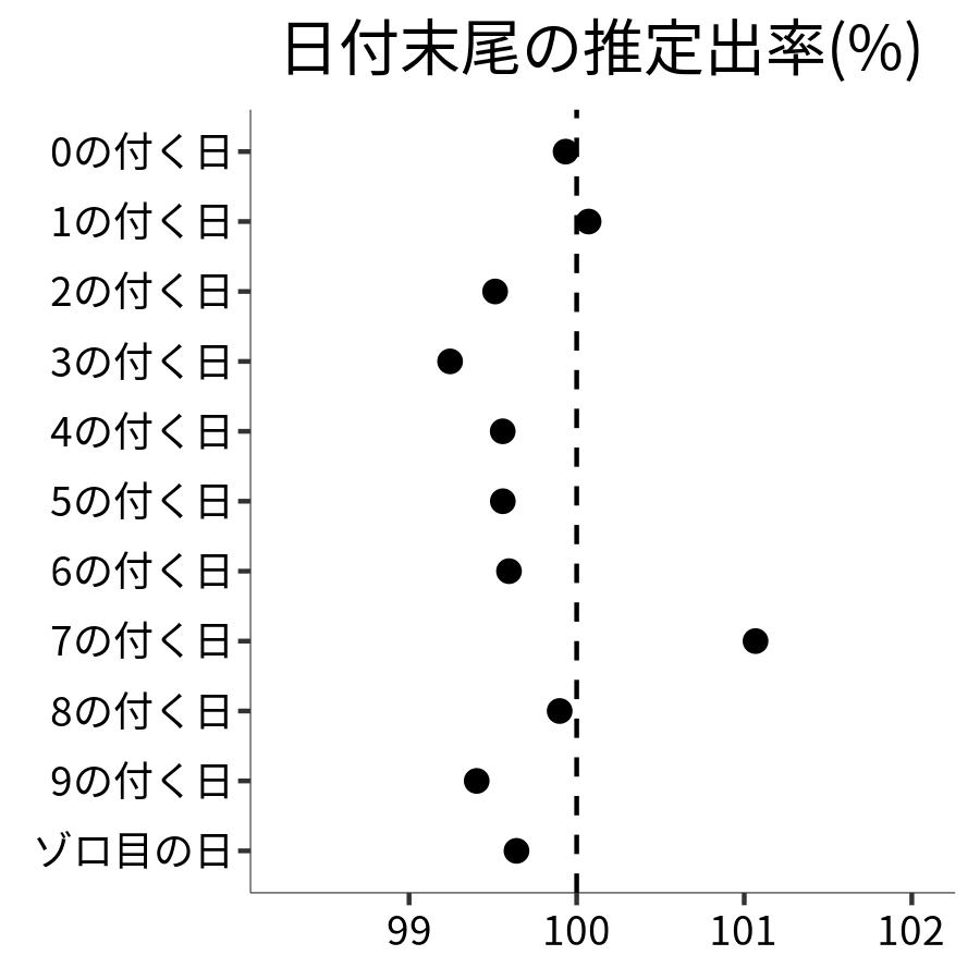 日付末尾ごとの出率