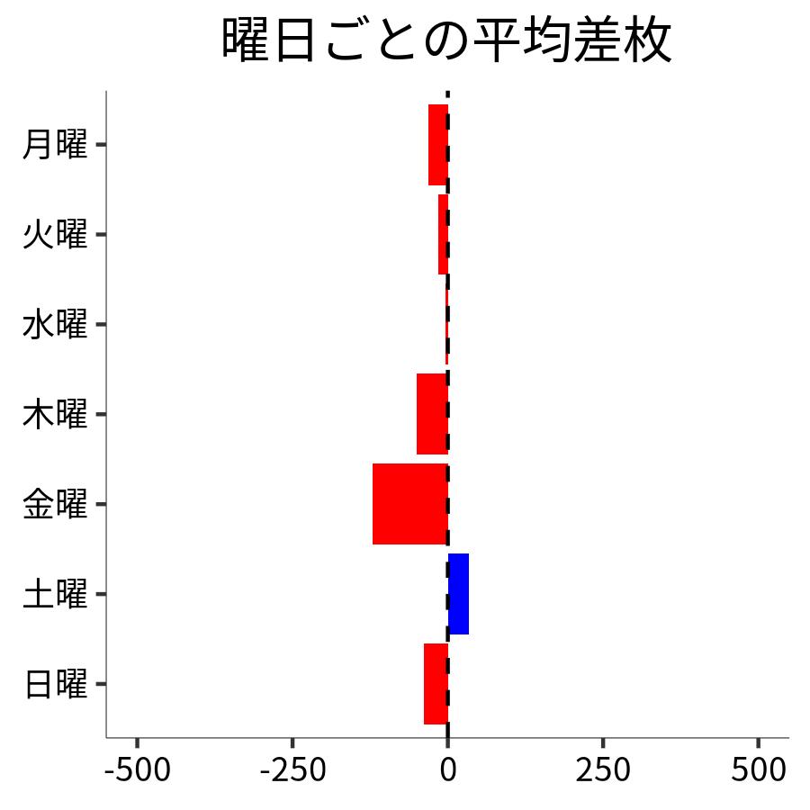 曜日ごとの平均差枚