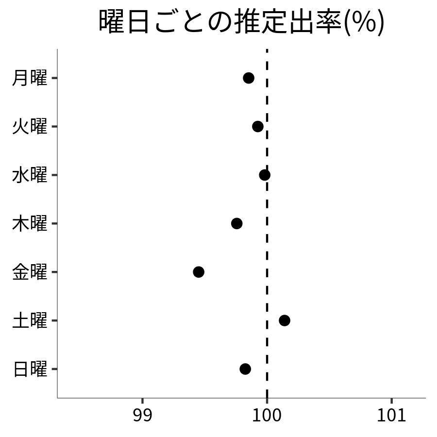 曜日ごとの出率