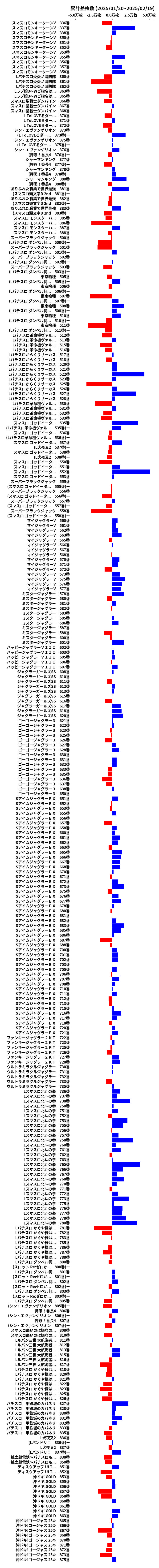 累計差枚数の画像