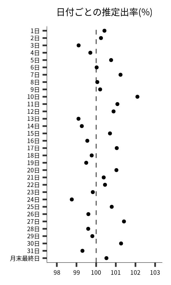 日付ごとの出率