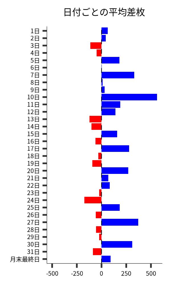 日付ごとの平均差枚