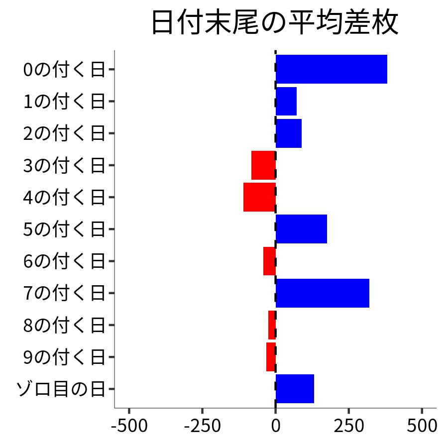 日付末尾ごとの平均差枚