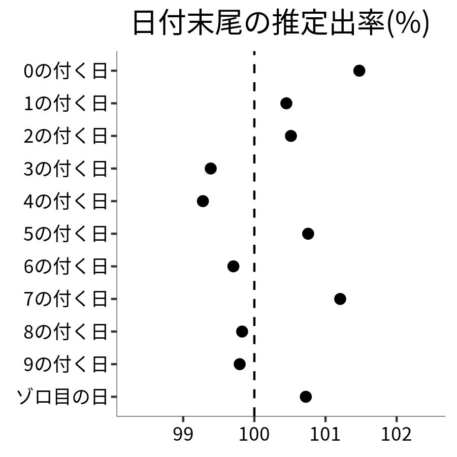 日付末尾ごとの出率