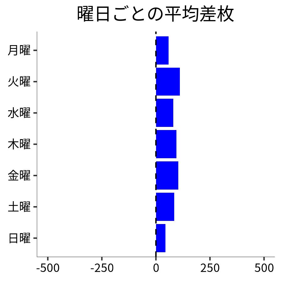 曜日ごとの平均差枚