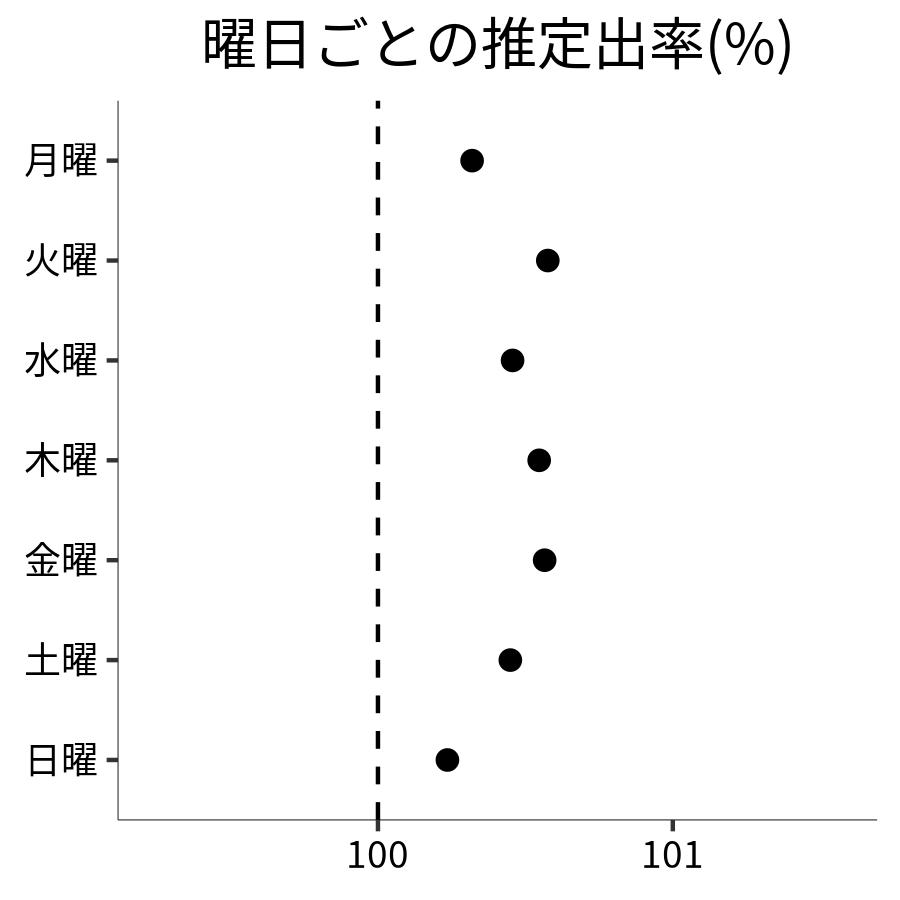 曜日ごとの出率