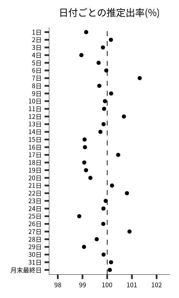 日付ごとの出率