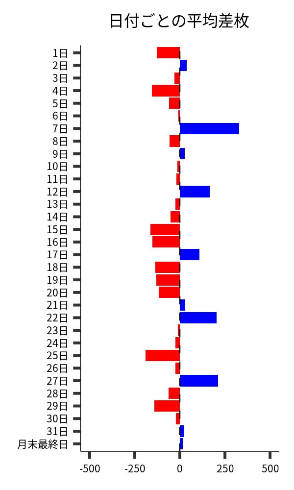 日付ごとの平均差枚