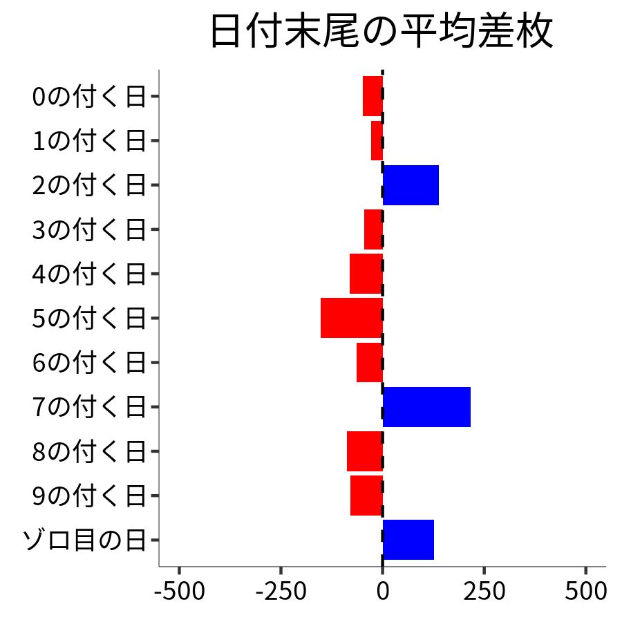 日付末尾ごとの平均差枚