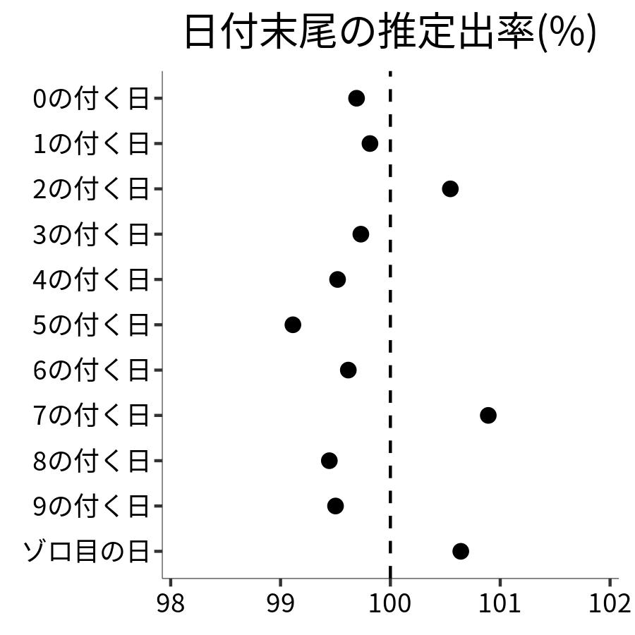 日付末尾ごとの出率