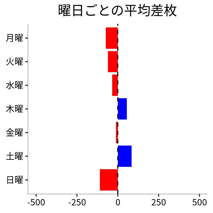 曜日ごとの平均差枚